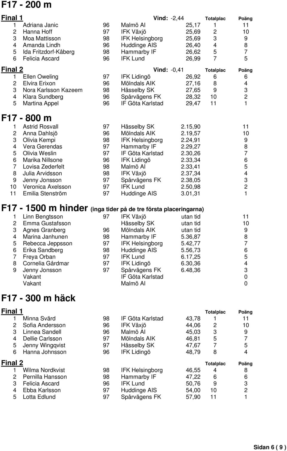 4 3 Nora Karlsson Kazeem 98 Hässelby SK 27,65 9 3 4 Klara Sundberg 96 Spårvägens FK 28,32 10 2 5 Martina Appel 96 IF Göta Karlstad 29,47 11 1 F17-800 m 1 Astrid Rosvall 97 Hässelby SK 2.