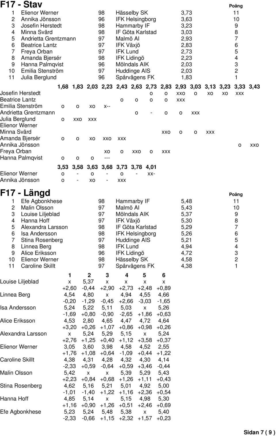 Huddinge AIS 2,03 2 11 Julia Berglund 96 Spårvägens FK 1,83 1 1,68 1,83 2,03 2,23 2,43 2,63 2,73 2,83 2,93 3,03 3,13 3,23 3,33 3,43 Josefin Herstedt o o xxo o xo xo xxx Beatrice Lantz o o o o xxx