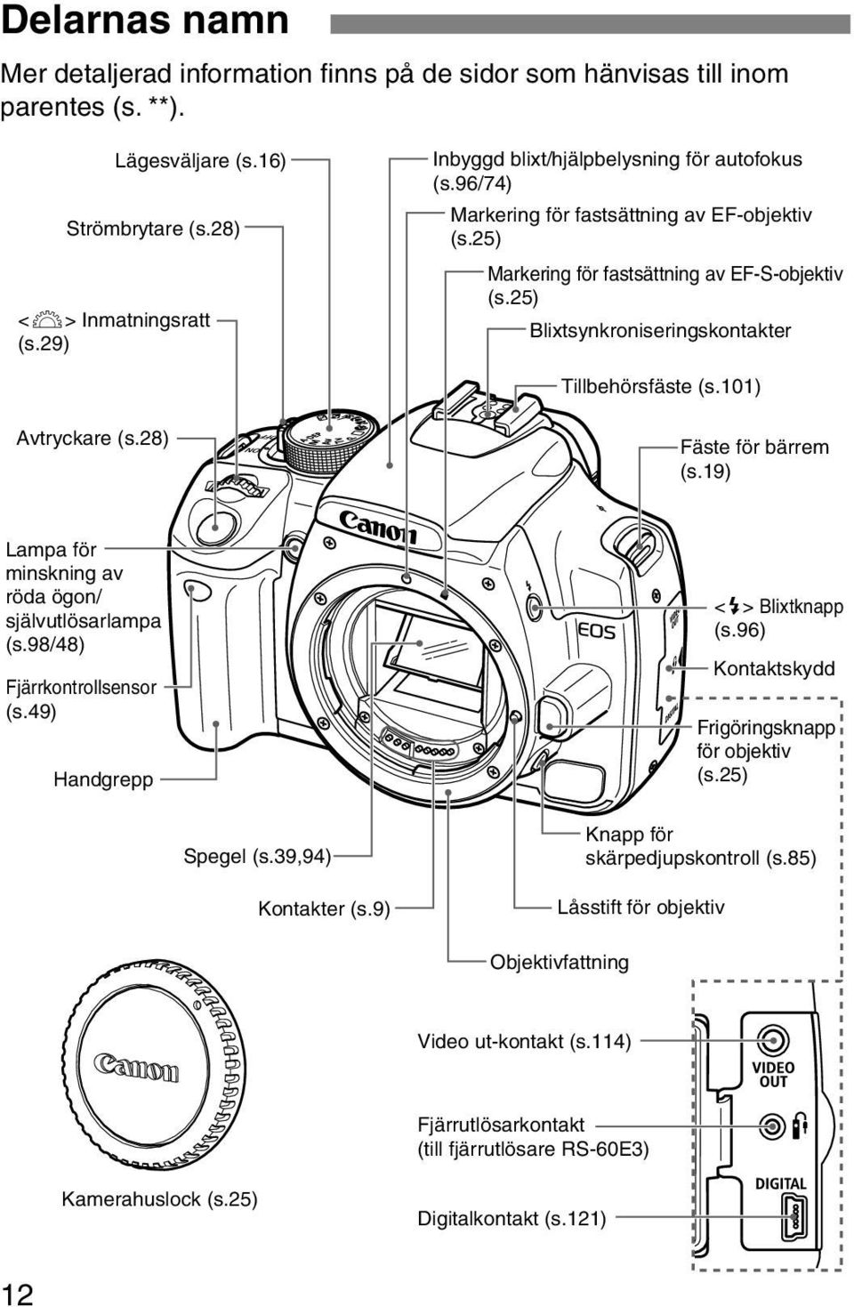 25) Blixtsynroniseringsontater Tillbehörsfäste (s.101) Avtrycare (s.28) Fäste för bärrem (s.19) Lampa för minsning av röda ögon/ självutlösarlampa (s.98/48) Fjärrontrollsensor (s.