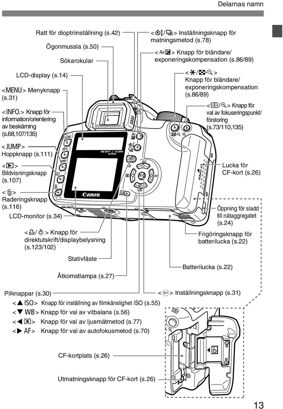 86/89) <S/u> Knapp för val av fouseringspunt/ förstoring (s.73/110,135) <C> Hoppnapp (s.111) <x> Bildvisningsnapp (s.107) <L> Raderingsnapp (s.116) LCD-monitor (s.