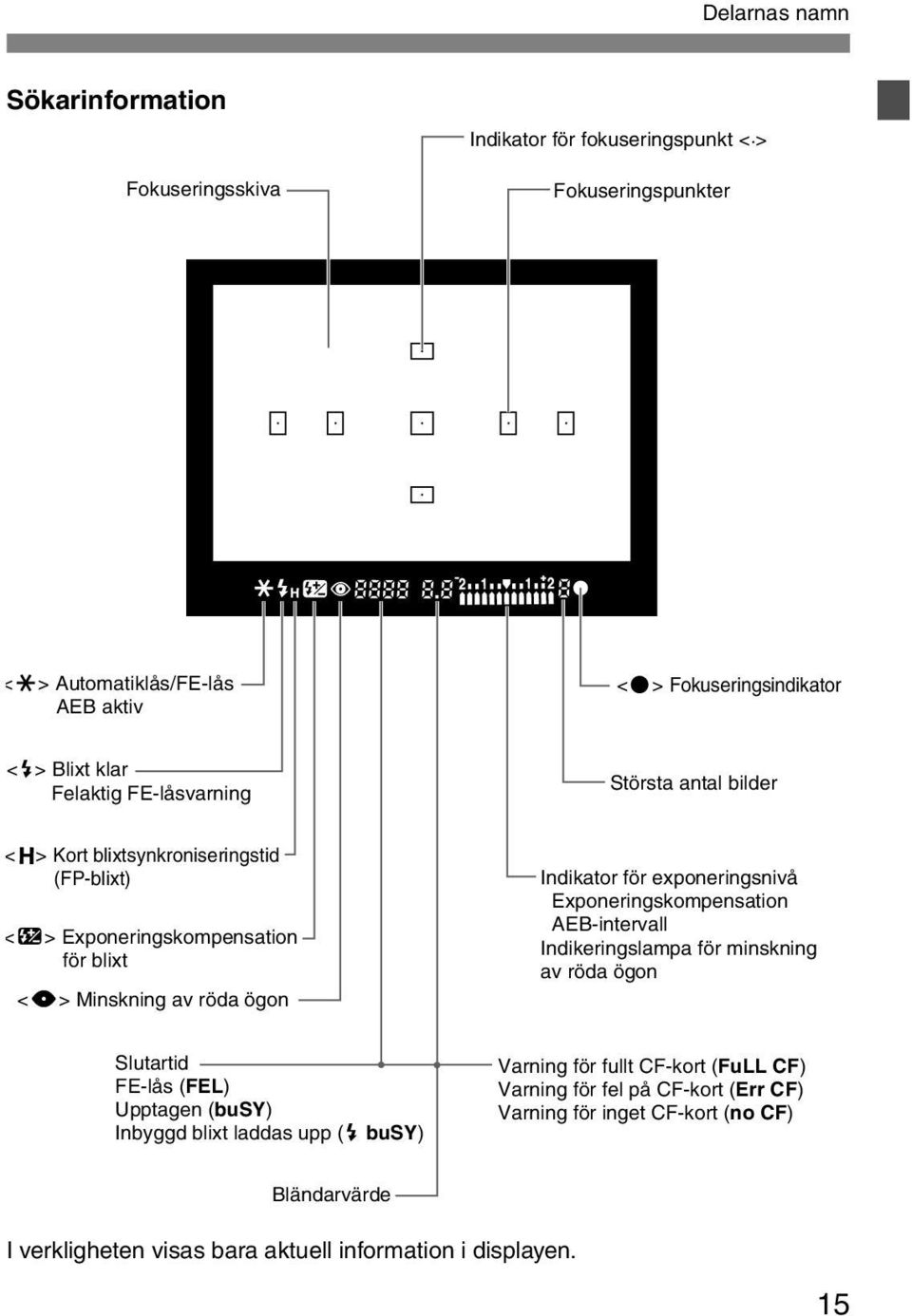 exponeringsnivå Exponeringsompensation AEB-intervall Indieringslampa för minsning av röda ögon Slutartid FE-lås (FEL) Upptagen (busy) Inbyggd blixt laddas upp (D