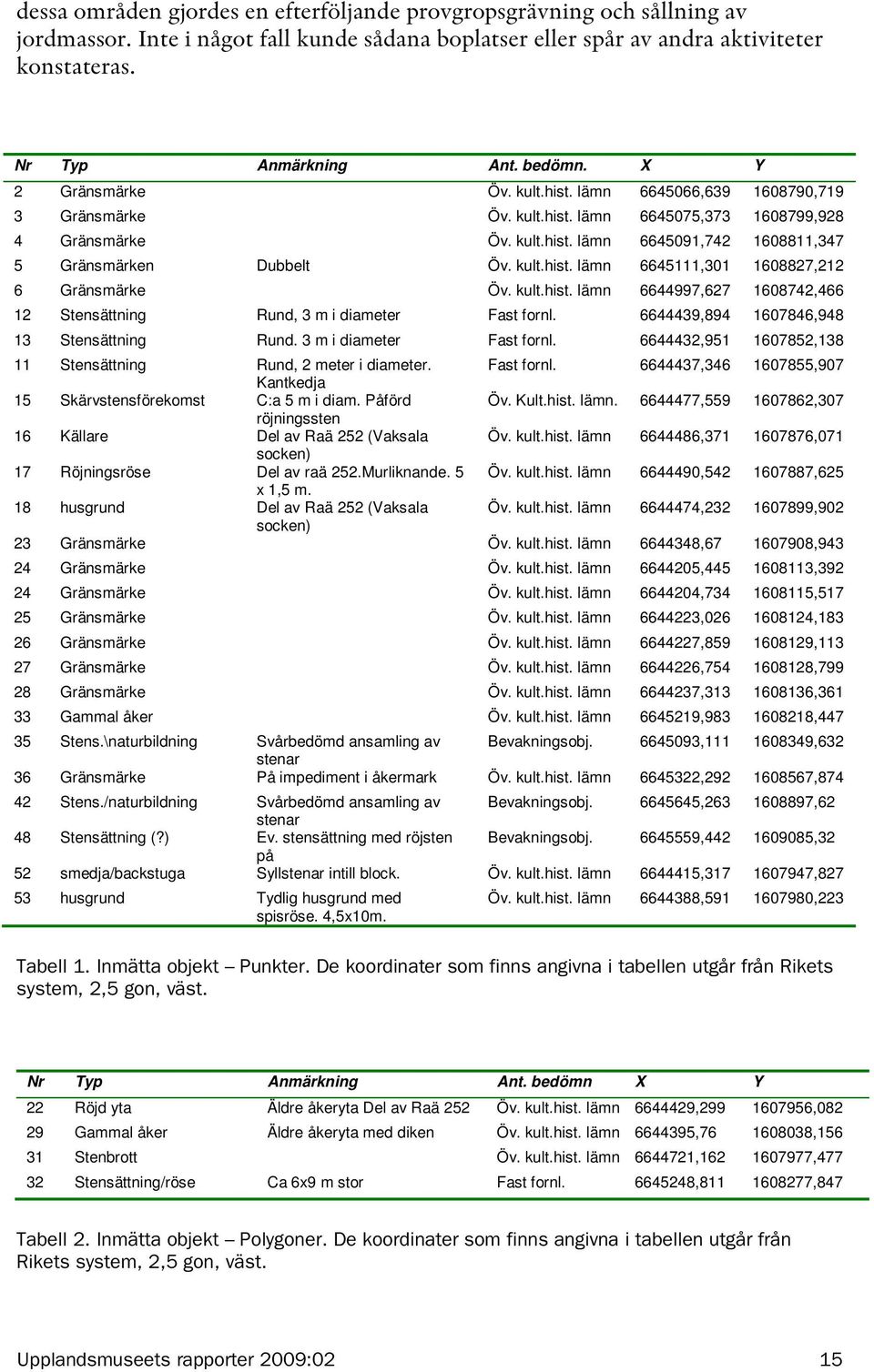 kult.hist. lämn 6645111,301 1608827,212 6 Gränsmärke Öv. kult.hist. lämn 6644997,627 1608742,466 12 Stensättning Rund, 3 m i diameter Fast fornl. 6644439,894 1607846,948 13 Stensättning Rund.