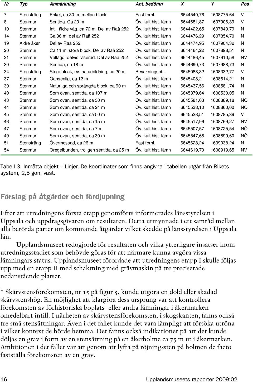 29 1607854,70 N 19 Äldre åker Del av Raä 252 Öv. kult.hist. lämn 6644474,95 1607904,32 N 20 Stenmur Ca 11 m, stora block. Del av Raä 252 Öv. kult.hist. lämn 6644464,22 1607898,51 N 21 Stenmur Vällagd, delvis raserad.