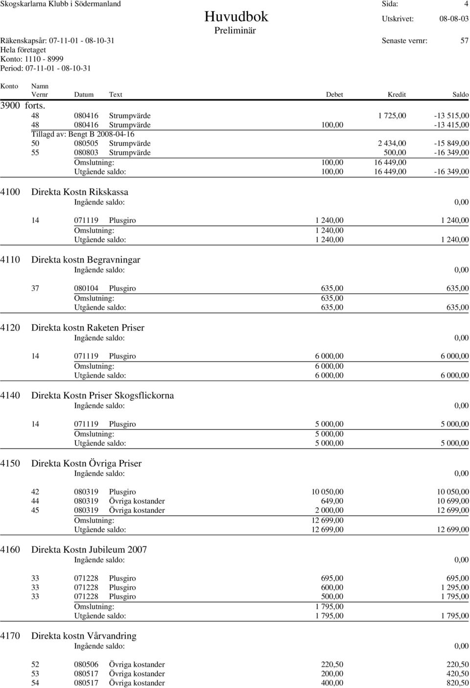 saldo: 100,00 16 449,00-16 349,00 4100 Direkta Kostn Rikskassa 14 071119 Plusgiro 1 240,00 1 240,00 Omslutning: 1 240,00 Utgående saldo: 1 240,00 1 240,00 4110 Direkta kostn Begravningar 37 080104