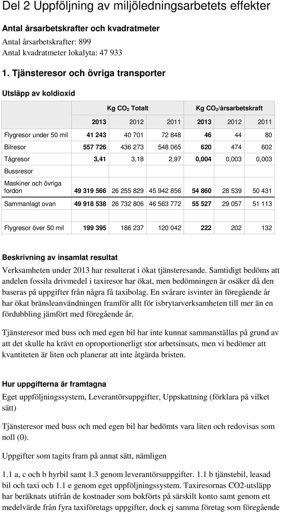 273 548 065 620 474 602 Tågresor 3,41 3,18 2,97 0,004 0,003 0,003 Bussresor Maskiner och övriga fordon 49 319 566 26 255 829 45 942 856 54 860 28 539 50 431 Sammanlagt ovan 49 918 538 26 732 806 46