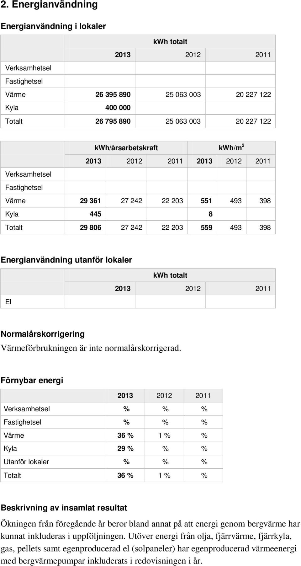 lokaler kwh totalt 2013 2012 2011 El Normalårskorrigering Värmeförbrukningen är inte normalårskorrigerad.