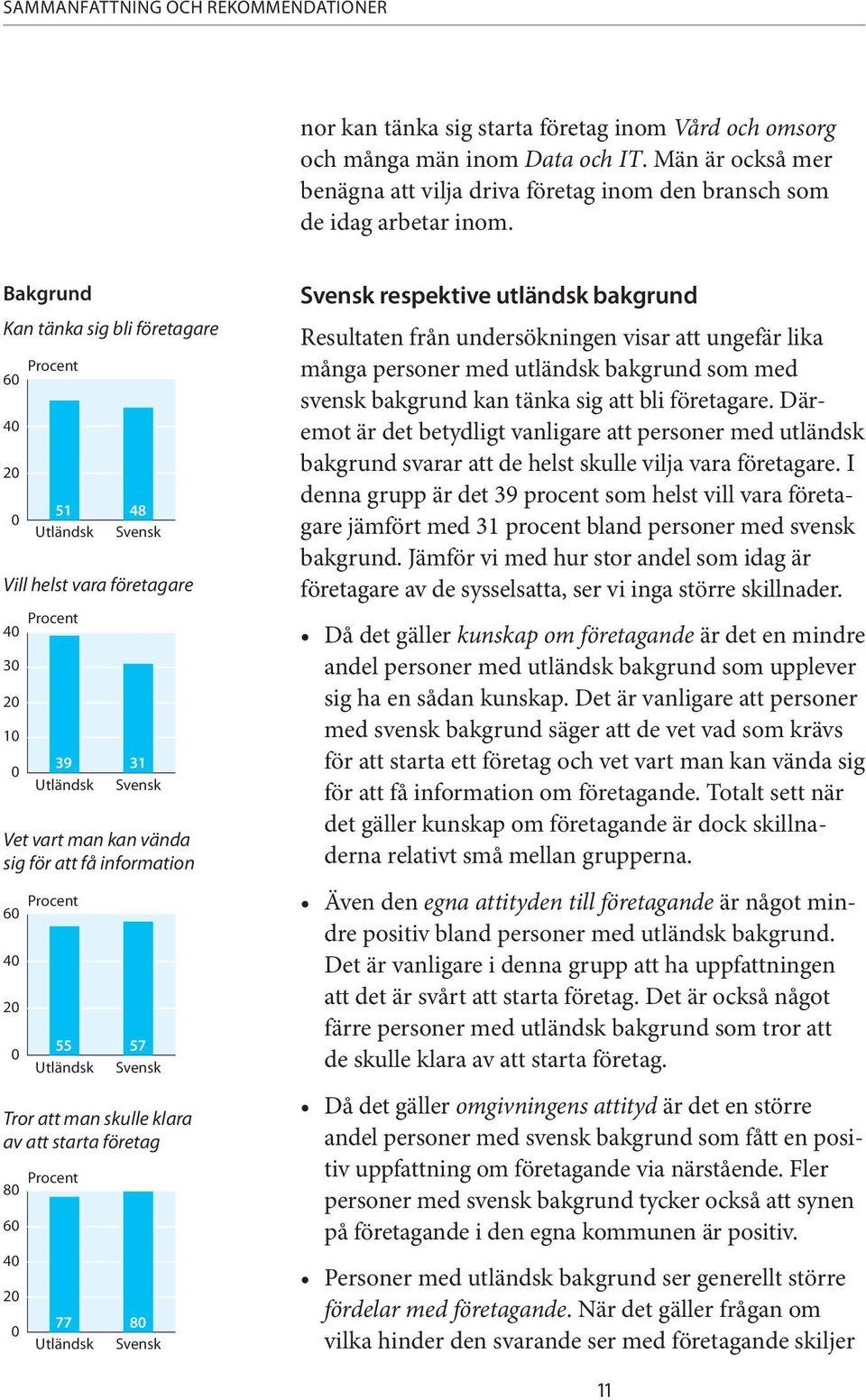 Bakgrund Kan tänka sig bli företagare Procent 60 40 20 0 51 Utländsk 48 Svensk Vill helst vara företagare Procent 40 30 20 10 0 39 Utländsk 31 Svensk Vet vart man kan vända sig för att få information