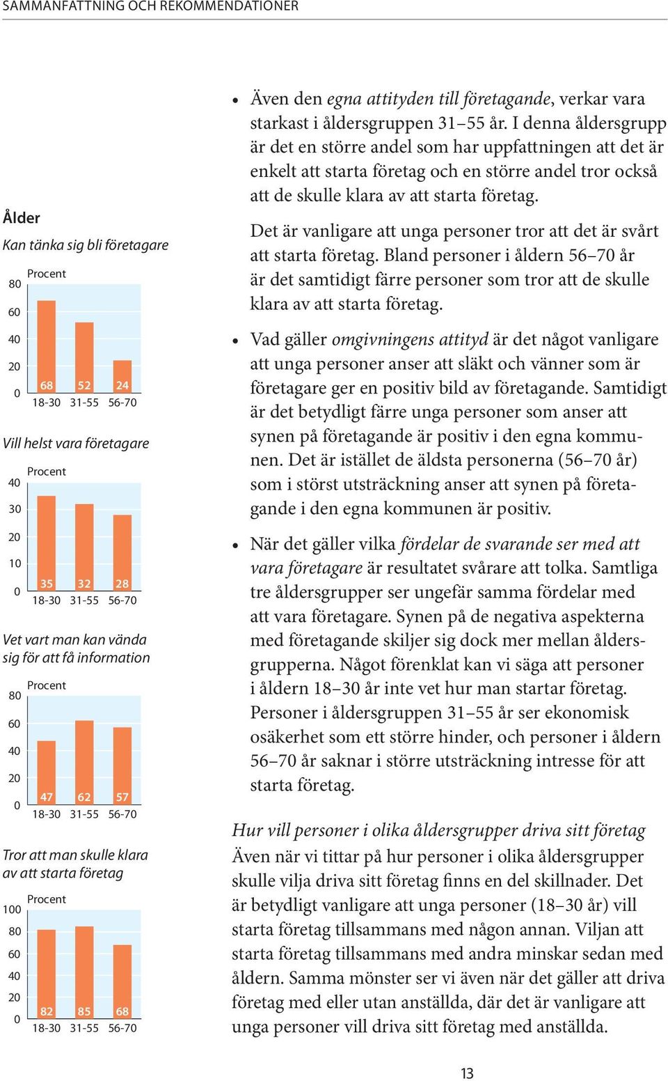 Även den egna attityden till företagande, verkar vara starkast i åldersgruppen 31 55 år.