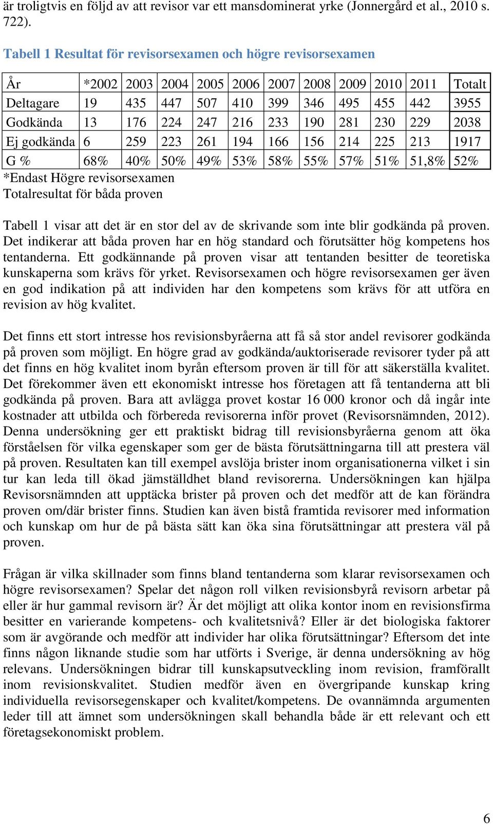 247 216 233 190 281 230 229 2038 Ej godkända 6 259 223 261 194 166 156 214 225 213 1917 G % 68% 40% 50% 49% 53% 58% 55% 57% 51% 51,8% 52% *Endast Högre revisorsexamen Totalresultat för båda proven