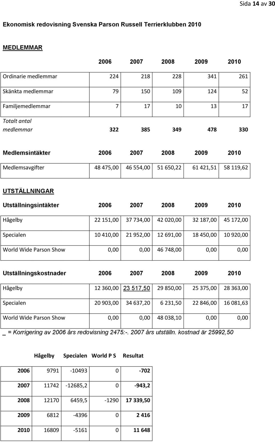 Utställningsintäkter 2006 2007 2008 2009 2010 Hågelby 22 151,00 37 734,00 42 020,00 32 187,00 45 172,00 Specialen 10 410,00 21 952,00 12 691,00 18 450,00 10 920,00 World Wide Parson Show 0,00 0,00 46