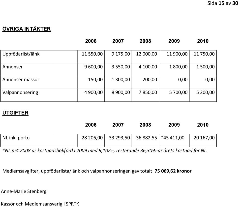 2008 2009 2010 NL inkl porto 28 206,00 33 293,50 36 882,55 *45 411,00 20 167,00 *NL nr4 2008 är kostnadsbokförd i 2009 med 9,102:-, resterande 36,309:-är