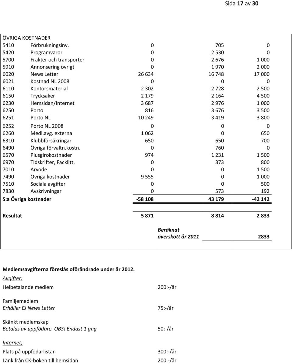Kontorsmaterial 2 302 2 728 2 500 6150 Trycksaker 2 179 2 164 4 500 6230 Hemsidan/Internet 3 687 2 976 1 000 6250 Porto 816 3 676 3 500 6251 Porto NL 10 249 3 419 3 800 6252 Porto NL 2008 0 0 0 6260
