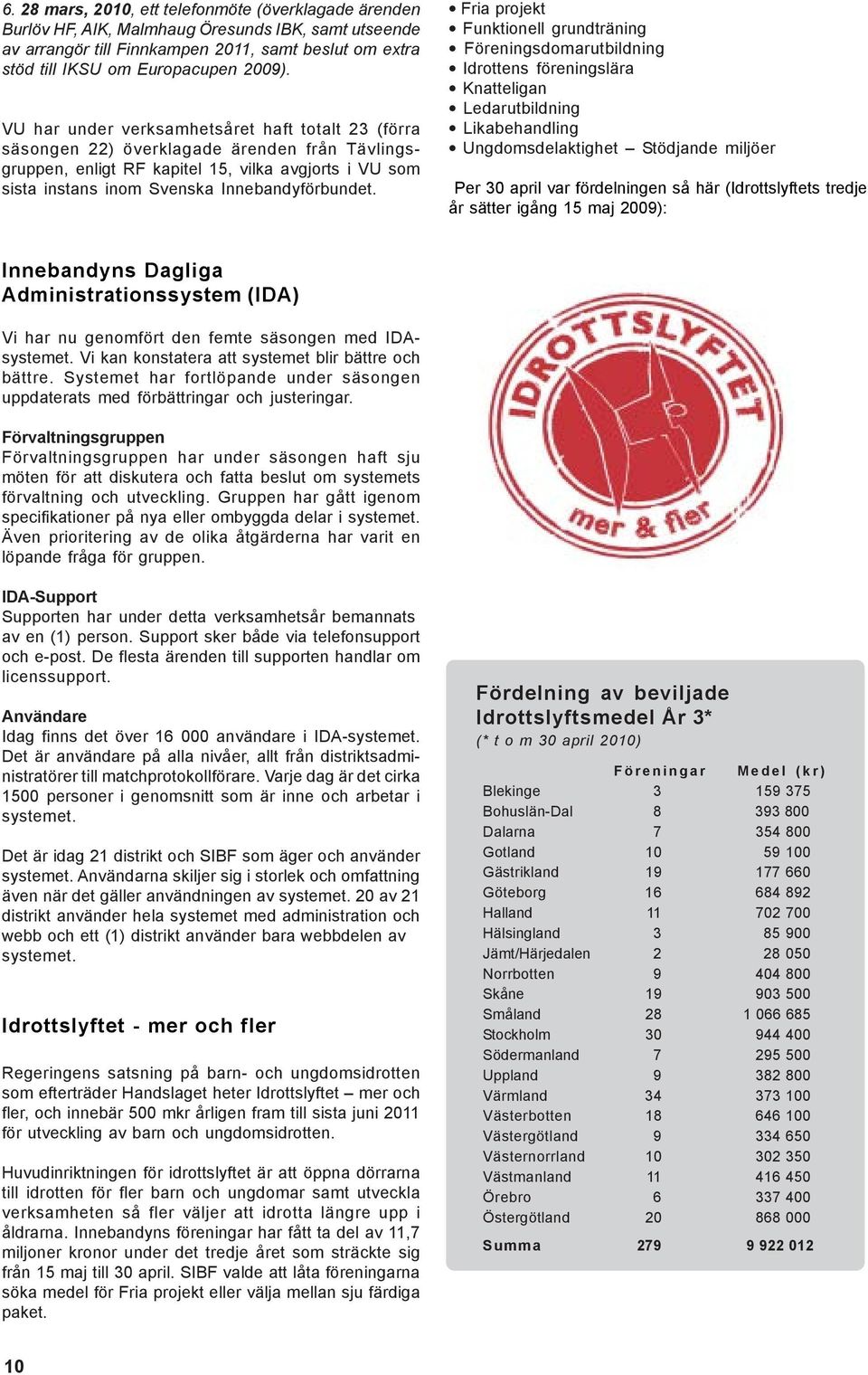 Fria projekt Funktionell grundträning Föreningsdomarutbildning Idrottens föreningslära Knatteligan Ledarutbildning Likabehandling Ungdomsdelaktighet Stödjande miljöer Per 30 april var fördelningen så