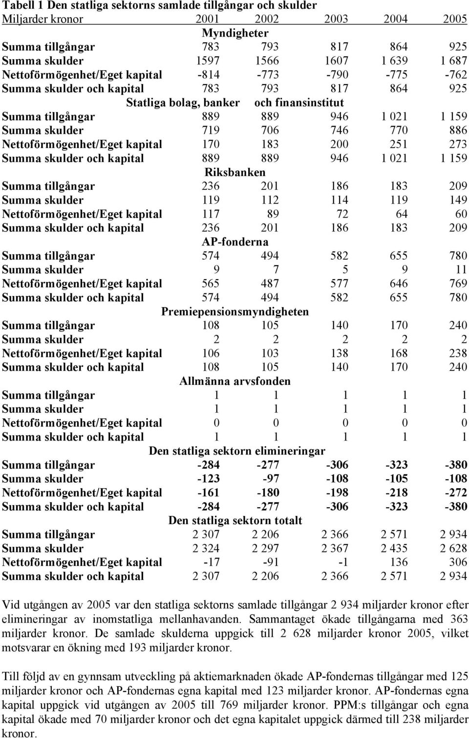 706 746 770 886 Nettoförmögenhet/Eget kapital 170 183 200 251 273 Summa skulder och kapital 889 889 946 1 021 1 159 Riksbanken Summa tillgångar 236 201 186 183 209 Summa skulder 119 112 114 119 149