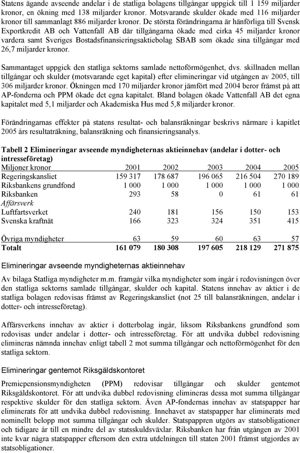 De största förändringarna är hänförliga till Svensk Exportkredit AB och Vattenfall AB där tillgångarna ökade med cirka 45 miljarder kronor vardera samt Sveriges Bostadsfinansieringsaktiebolag SBAB