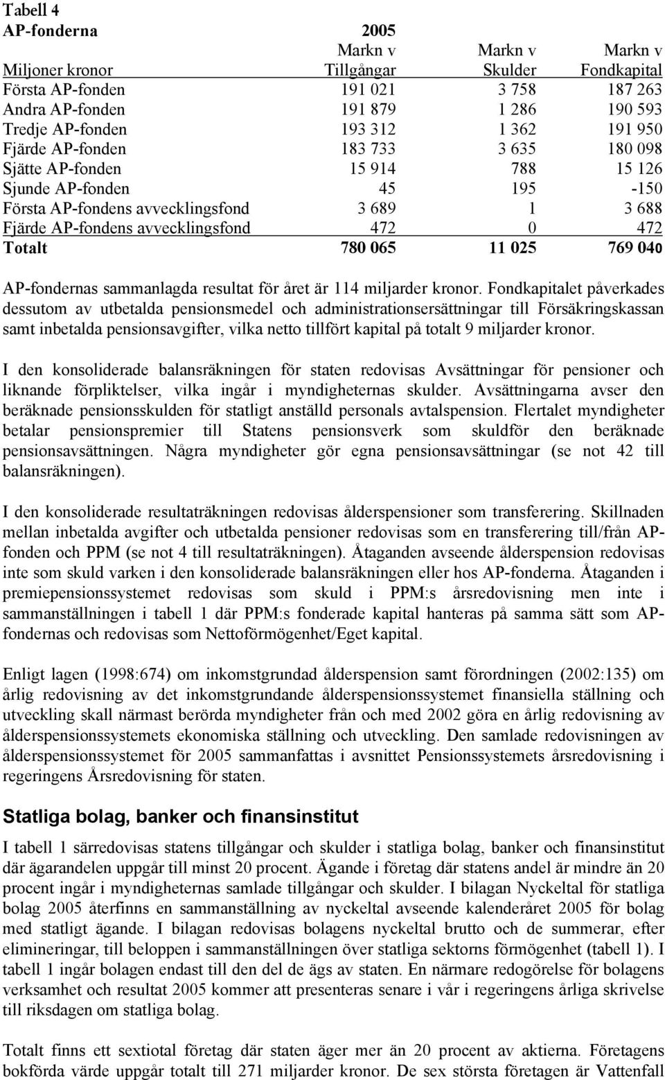 472 0 472 Totalt 780 065 11 025 769 040 AP-fondernas sammanlagda resultat för året är 114 miljarder kronor.