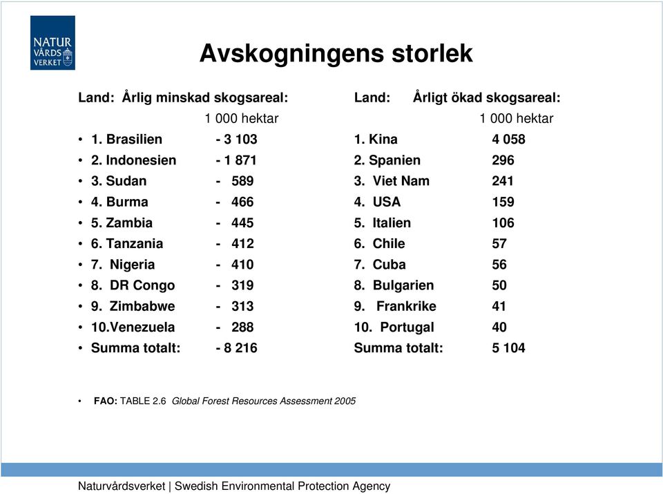 Zambia - 445 5. Italien 106 6. Tanzania - 412 6. Chile 57 7. Nigeria - 410 7. Cuba 56 8. DR Congo - 319 8. Bulgarien 50 9.
