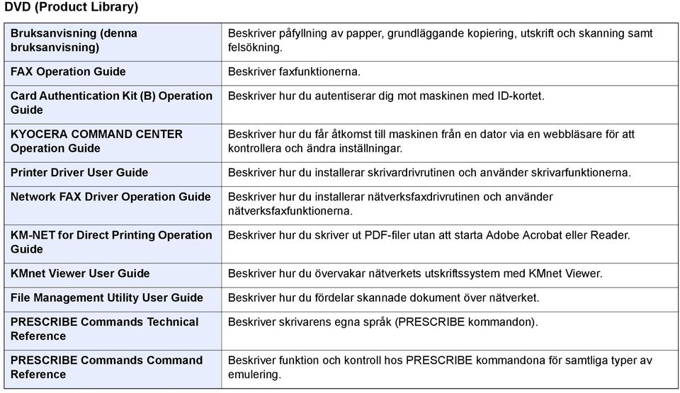 Reference Beskriver påfyllning av papper, grundläggande kopiering, utskrift och skanning samt felsökning. Beskriver faxfunktionerna. Beskriver hur du autentiserar dig mot maskinen med ID-kortet.