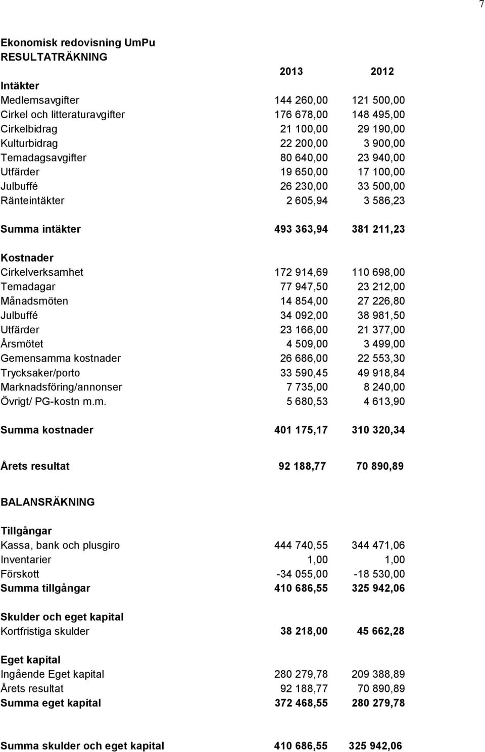 Cirkelverksamhet 172 914,69 110 698,00 Temadagar 77 947,50 23 212,00 Månadsmöten 14 854,00 27 226,80 Julbuffé 34 092,00 38 981,50 Utfärder 23 166,00 21 377,00 Årsmötet 4 509,00 3 499,00 Gemensamma