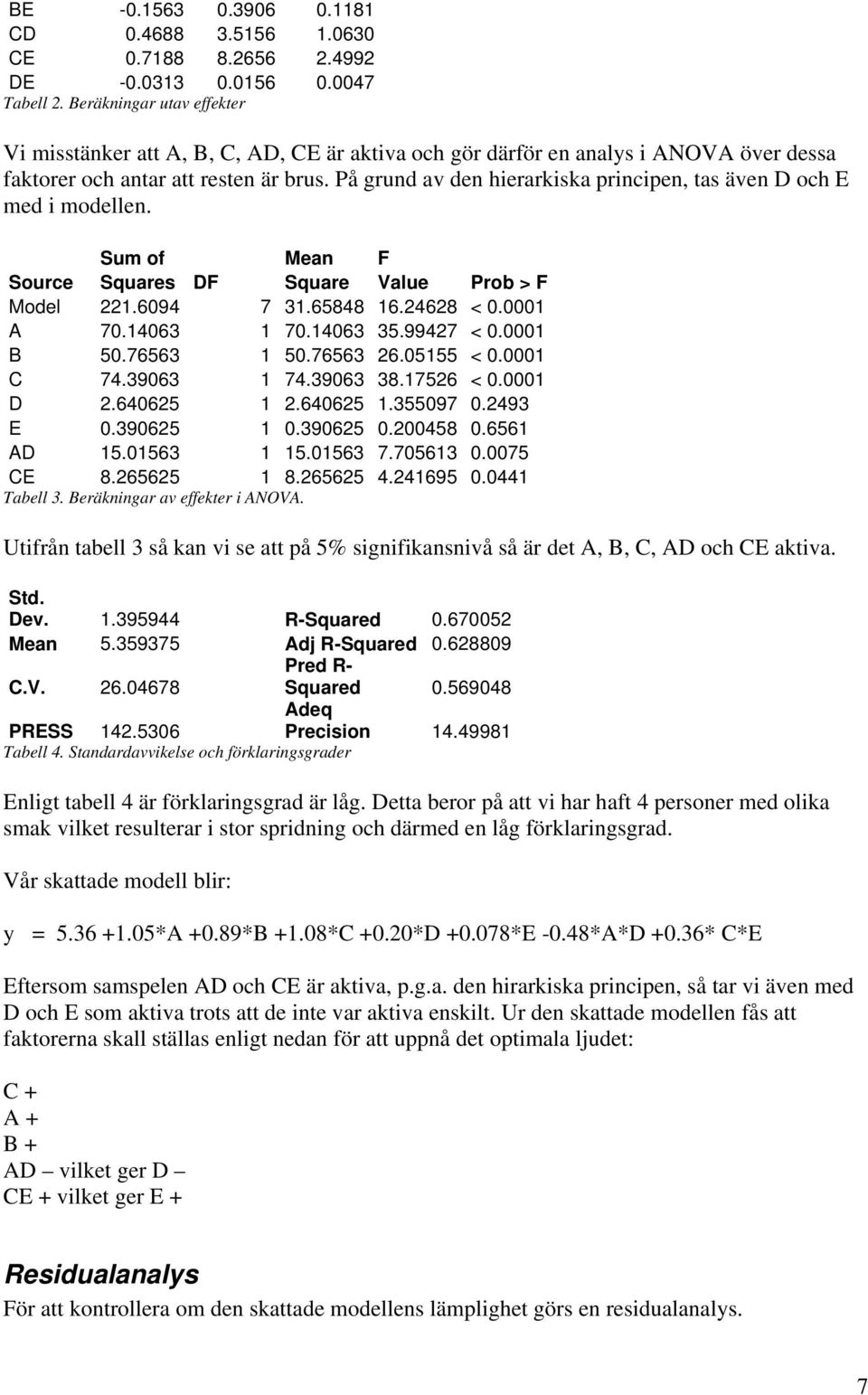 På grund av den hierarkiska principen, tas även D och E med i modellen. Sum of Mean F Source Squares DF Square Value Prob > F Model 1.609 7 1.6588 16.68 < 0.0001 A 70.106 1 70.106 5.997 < 0.0001 B 50.