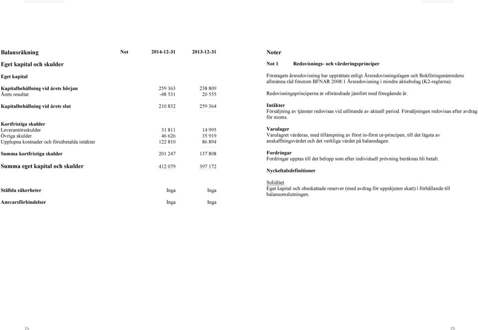 skulder Leverantörsskulder 31 811 14 995 Övriga skulder 46 626 35 919 Upplupna kostnader och förutbetalda intäkter 122 810 86 894 Summa kortfristiga skulder 201 247 137 808 Summa eget kapital och