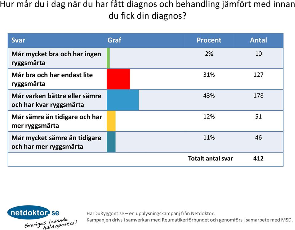 bättre eller sämre och har kvar ryggsmärta Mår sämre än tidigare och har mer ryggsmärta Mår