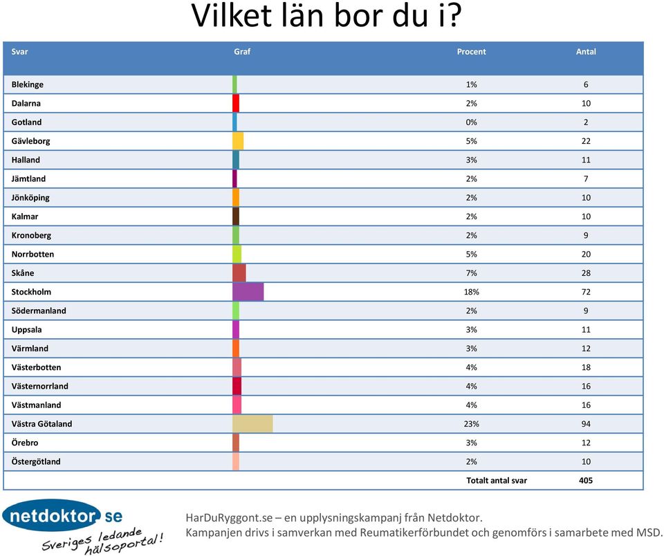 2% 10 Kalmar 2% 10 Kronoberg 2% 9 Norrbotten 5% 20 Skåne 7% 28 Stockholm 18% 72 Södermanland