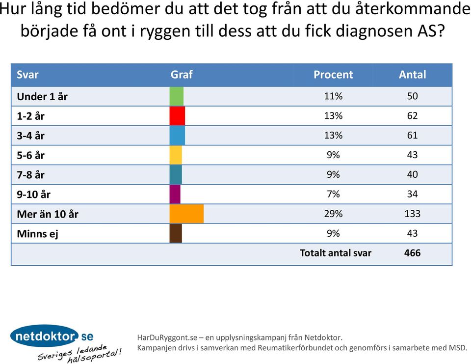 Under 1 år 11% 50 1-2 år 13% 62 3-4 år 13% 61 5-6 år 9% 43 7-8 år