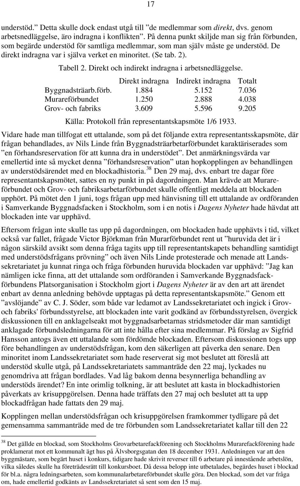 Tabell 2. Direkt och indirekt indragna i arbetsnedläggelse. Direkt indragna Indirekt indragna Totalt Byggnadsträarb.förb. 1.884 5.152 7.036 Murareförbundet 1.250 2.888 4.038 Grov- och fabriks 3.609 5.