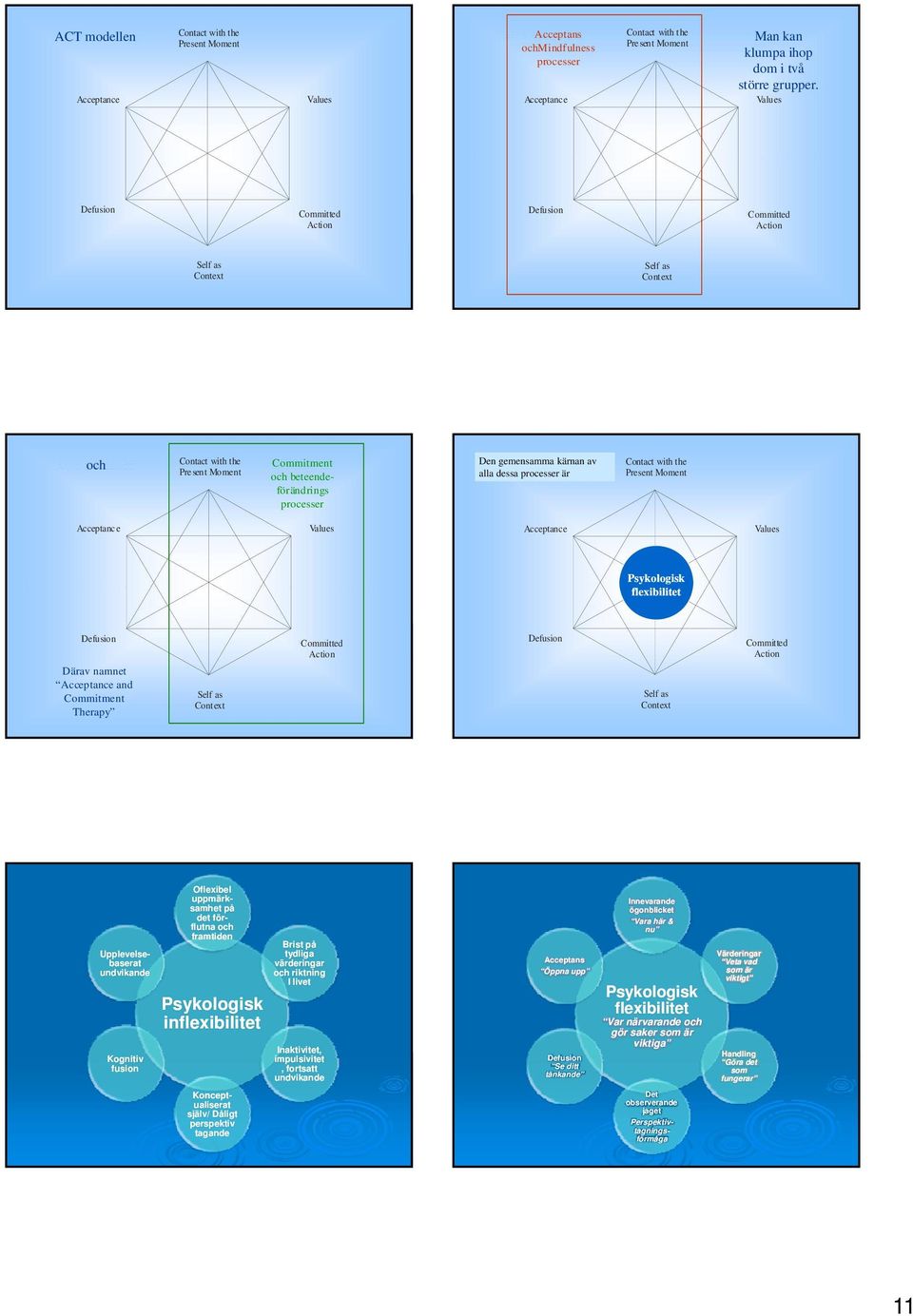 kärnan av ACT modellen alla dessa processer är Contact with the Present Moment Acceptance Values Acceptance Values Psykologisk flexibilitet Defusion Därav namnet Acceptance and Commitment Therapy