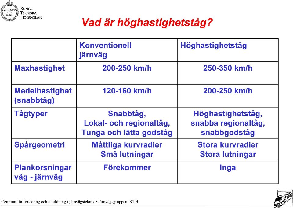 (snabbtåg) Tågtyper Spårgeometri Plankorsningar väg - järnväg 120-160 km/h Snabbtåg, Lokal- och