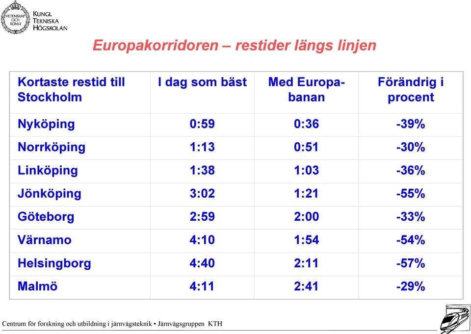 Norrköping 1:13 0:51-30% Linköping 1:38 1:03-36% Jönköping 3:02 1:21-55%