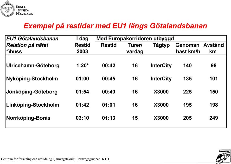 Ulricehamn-Göteborg 1:20* 00:42 16 InterCity 140 98 Nyköping-Stockholm 01:00 00:45 16 InterCity 135 101