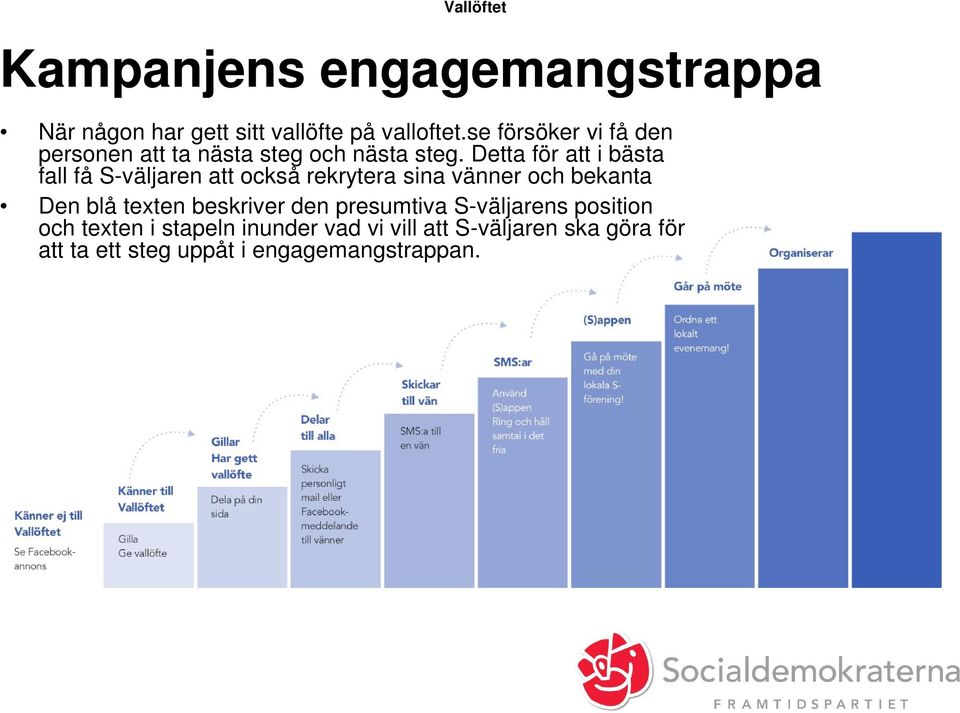 Detta för att i bästa fall få S-väljaren att också rekrytera sina vänner och bekanta Den blå texten