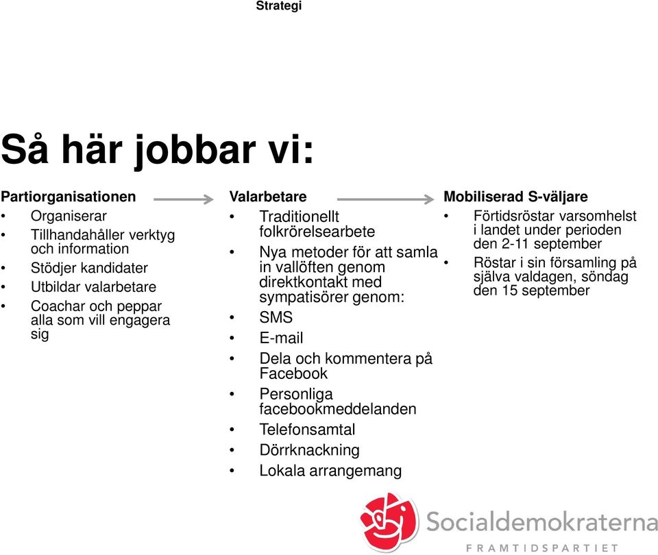 sympatisörer genom: SMS E-mail Dela och kommentera på Facebook Personliga facebookmeddelanden Telefonsamtal Dörrknackning Lokala arrangemang