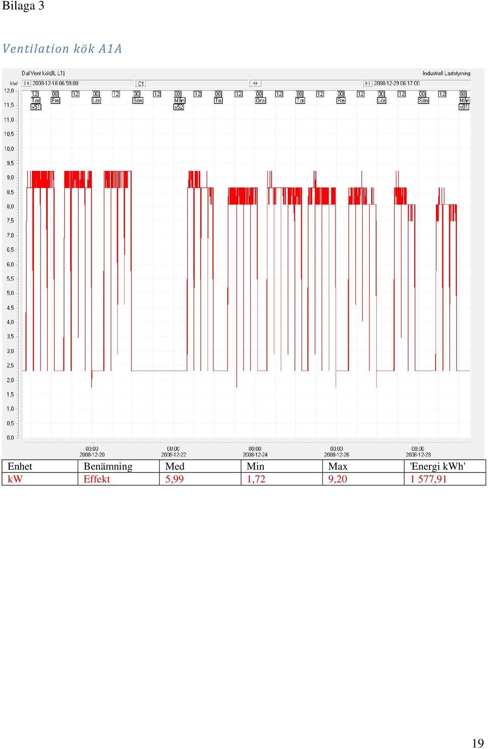 Min Max 'Energi kwh' kw