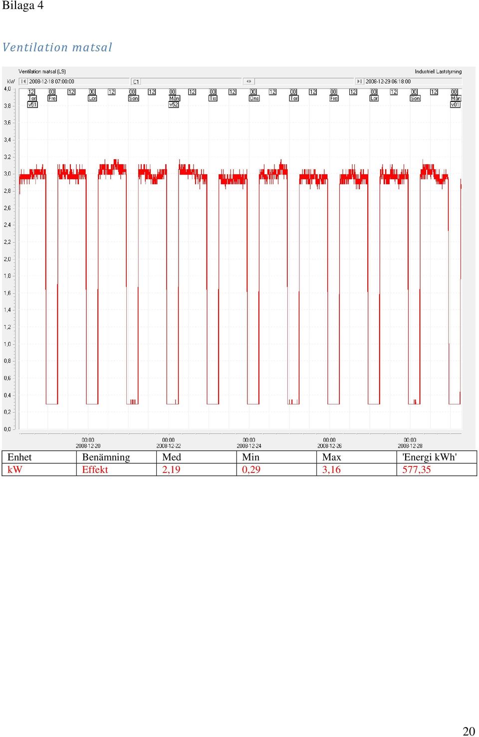 Med Min Max 'Energi kwh'