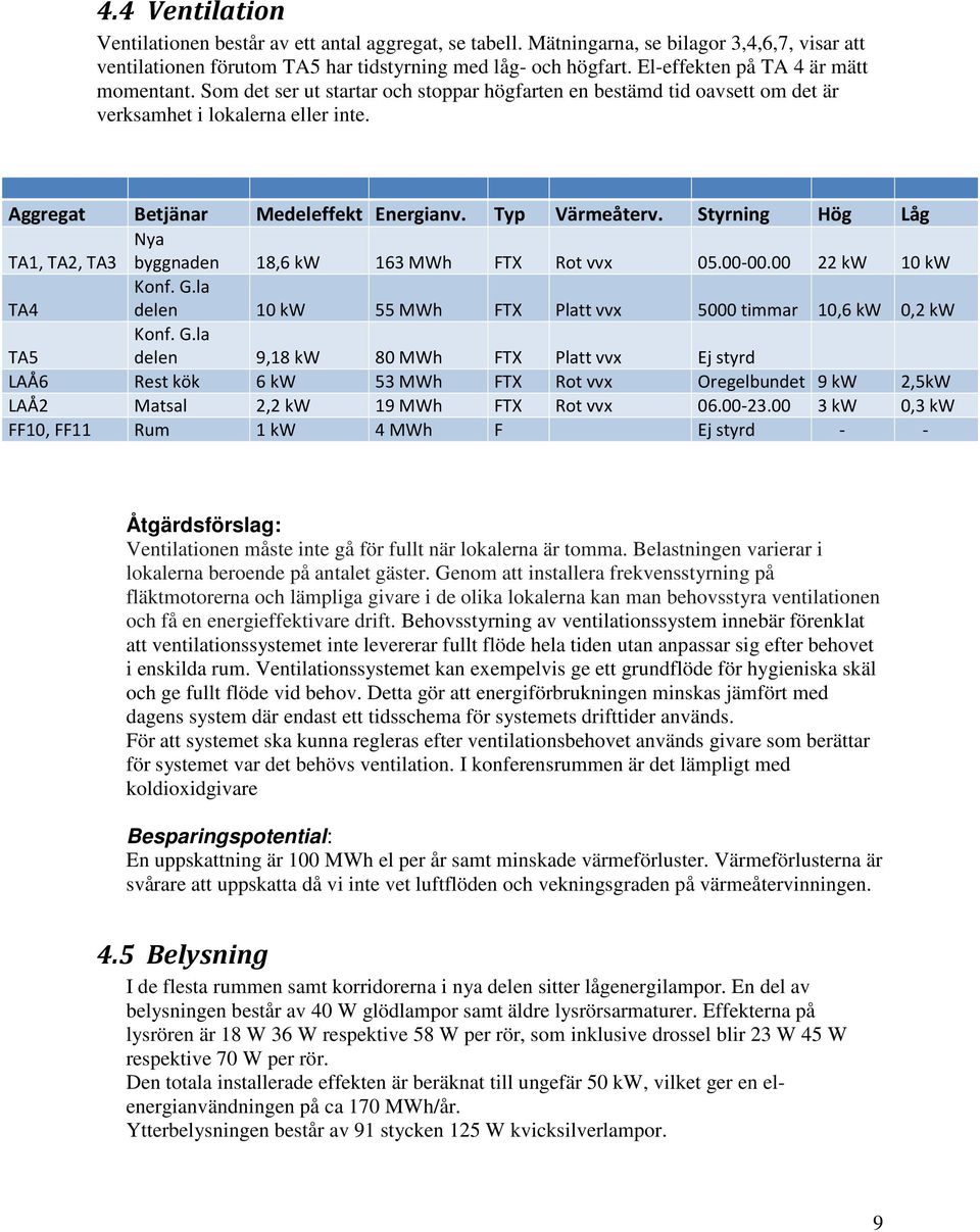 Typ Värmeåterv. Styrning Hög Låg Nya TA1, TA2, TA3 byggnaden 18,6 kw 163 MWh FTX Rot vvx 05.00-00.00 22 kw 10 kw Konf. G.