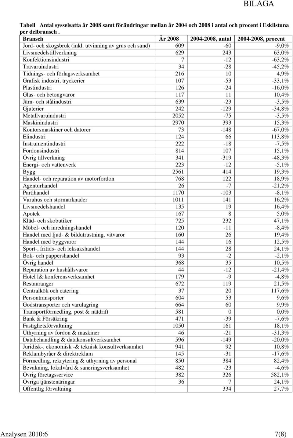 utvinning av grus och sand) 609-60 -9, Livsmedelstillverkning 629 243 63, Konfektionsindustri 7-12 -63,2% Trävaruindustri 34-28 -45,2% Tidnings- och förlagsverksamhet 216 10 4,9% Grafisk industri,