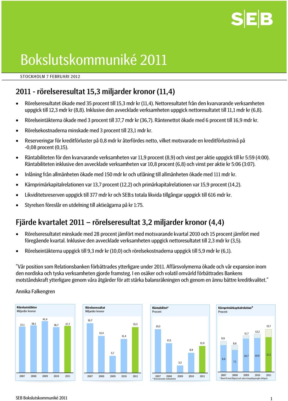 Rörelseintäkterna ökade med 3 procent till 37,7 mdr kr (36,7). Räntenettot ökade med 6 procent till 16,9 mdr kr. Rörelsekostnaderna minskade med 3 procent till 23,1 mdr kr.