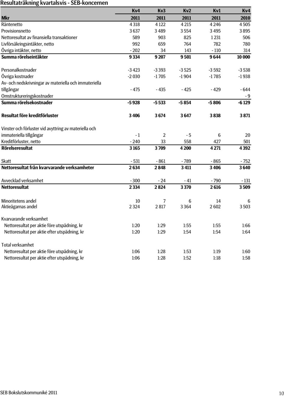 Personalkostnader -3 423-3 393-3 525-3 592-3 538 Övriga kostnader -2 030-1 705-1 904-1 785-1 938 Av- och nedskrivningar av materiella och immateriella tillgångar - 475-435 - 425-429 - 644