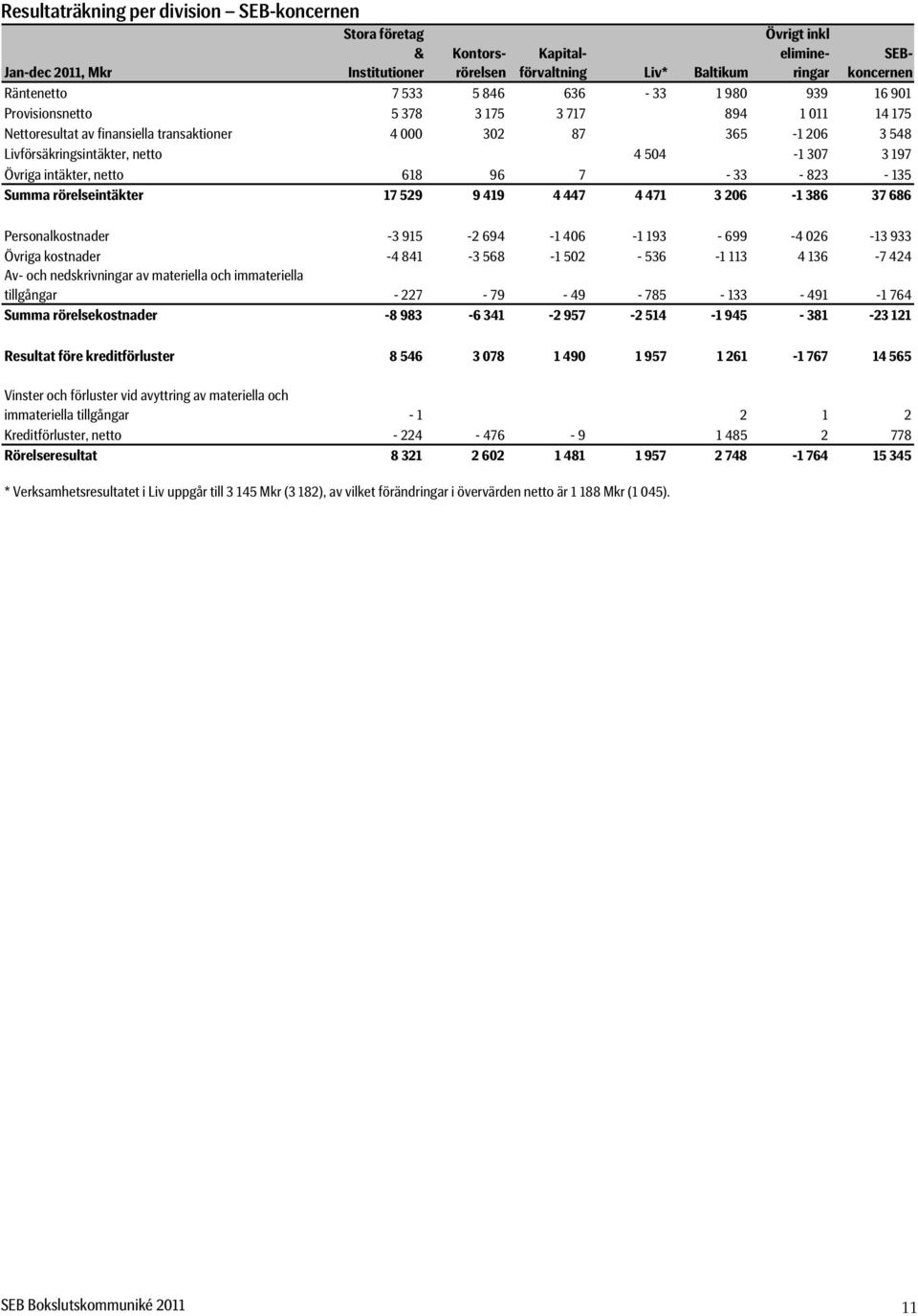 Övriga intäkter, netto 618 96 7-33 - 823-135 Summa rörelseintäkter 17 529 9 419 4 447 4 471 3 206-1 386 37 686 Personalkostnader -3 915-2 694-1 406-1 193-699 -4 026-13 933 Övriga kostnader -4 841-3