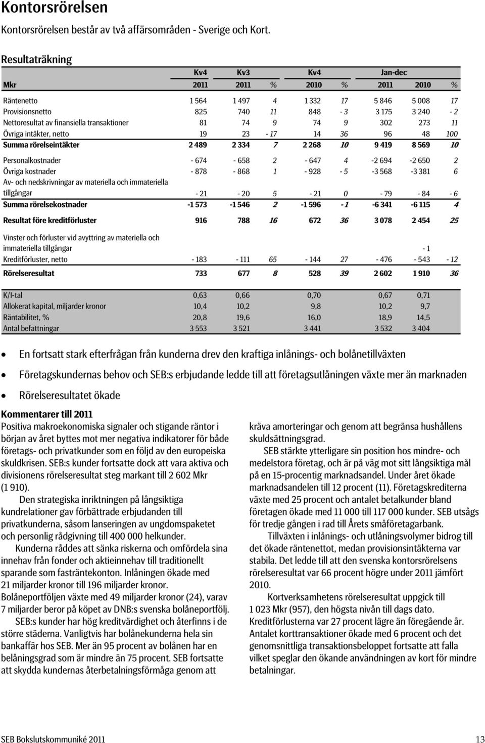 intäkter, netto 19 23-17 14 36 96 48 100 Summa rörelseintäkter 2 489 2 334 7 2 268 10 9 419 8 569 10 Personalkostnader - 674-658 2-647 4-2 694-2 650 2 Övriga kostnader - 878-868 1-928 - 5-3 568-3 381