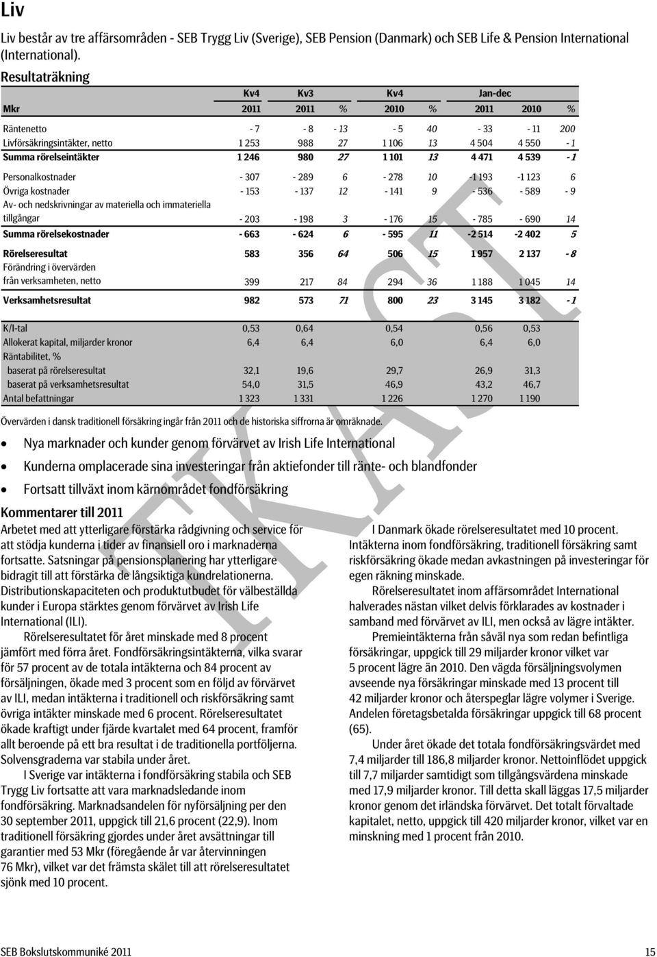 Personalkostnader - 307-289 6-278 10-1 193-1 123 6 Övriga kostnader - 153-137 12-141 9-536 - 589-9 Av- och nedskrivningar av materiella och immateriella tillgångar - 203-198 3-176 15-785 - 690 14