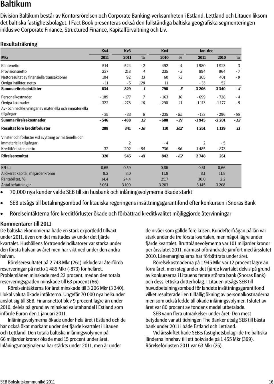 Resultaträkning Jan-dec Räntenetto 514 524-2 492 4 1 980 1 923 3 Provisionsnetto 227 218 4 235-3 894 964-7 Nettoresultat av finansiella transaktioner 104 92 13 60 73 365 401-9 Övriga intäkter, netto