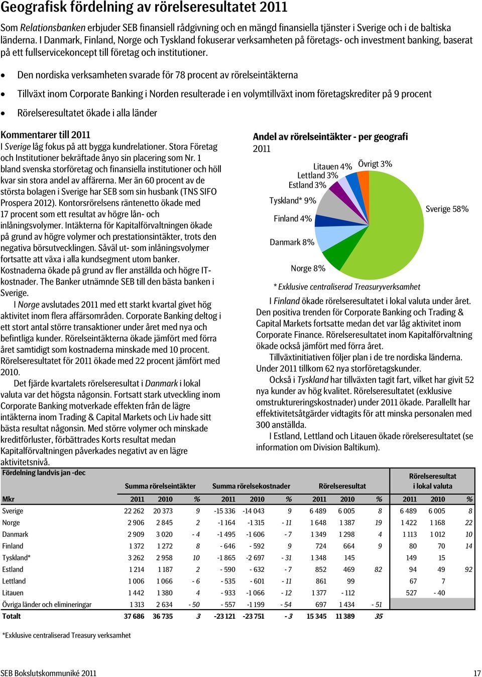 Den nordiska verksamheten svarade för 78 procent av rörelseintäkterna Tillväxt inom Corporate Banking i Norden resulterade i en volymtillväxt inom företagskrediter på 9 procent Rörelseresultatet