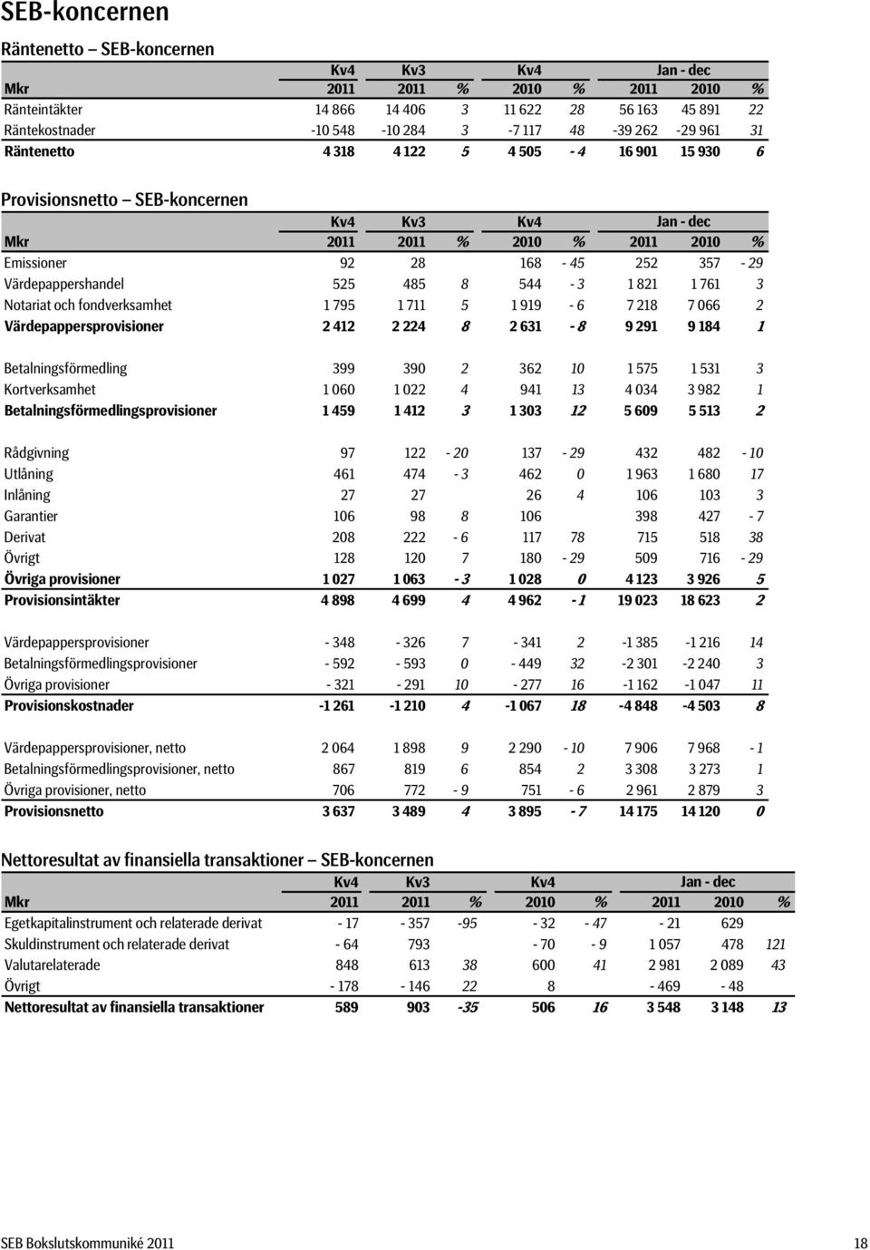 Värdepappersprovisioner 2 412 2 224 8 2 631-8 9 291 9 184 1 Betalningsförmedling 399 390 2 362 10 1 575 1 531 3 Kortverksamhet 1 060 1 022 4 941 13 4 034 3 982 1 Betalningsförmedlingsprovisioner 1