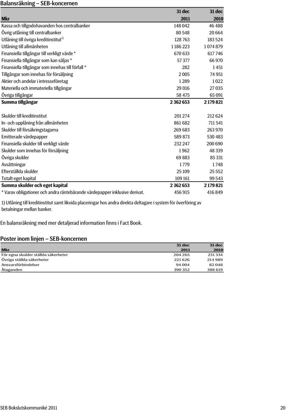 tillgångar som innehas till förfall * 282 1 451 Tillgångar som innehas för försäljning 2 005 74 951 Aktier och andelar i intresseföretag 1 289 1 022 Materiella och immateriella tillgångar 29 016 27