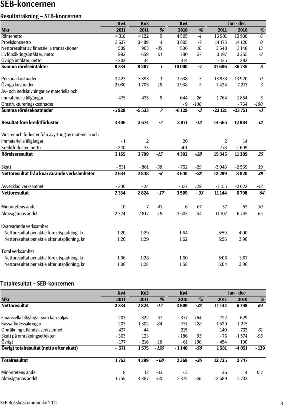 Personalkostnader -3 423-3 393 1-3 538-3 -13 933-13 920 0 Övriga kostnader -2 030-1 705 19-1 938 5-7 424-7 213 3 Av- och nedskrivningar av materiella och immateriella tillgångar - 475-435 9-644 -26-1