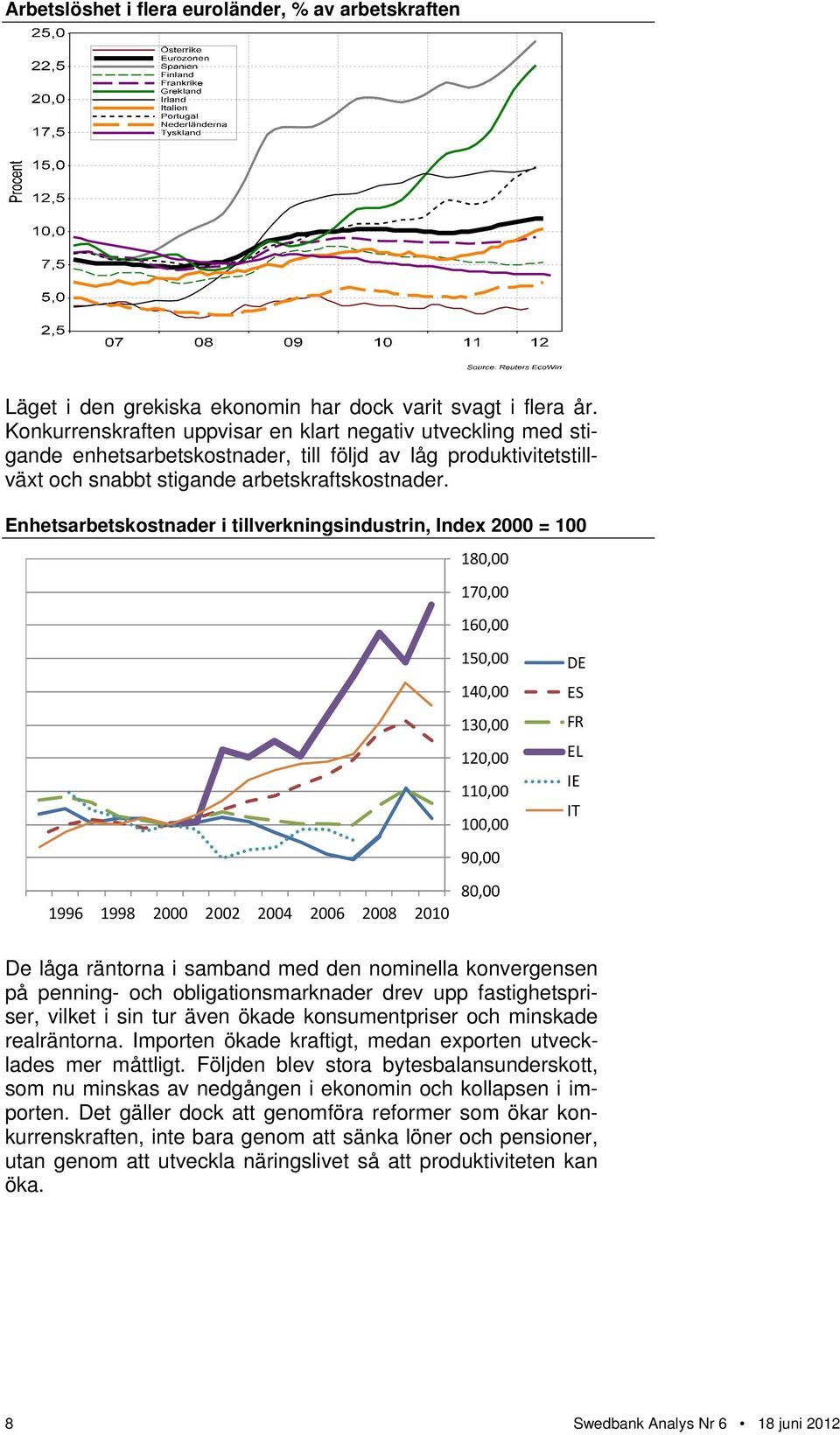 Enhetsarbetskostnader i tillverkningsindustrin, Index 2000 = 100 180,00 170,00 160,00 150,00 DE 140,00 ES 130,00 FR 120,00 EL 110,00 IE 100,00 IT 90,00 80,00 1996 1998 2000 2002 2004 2006 2008 2010